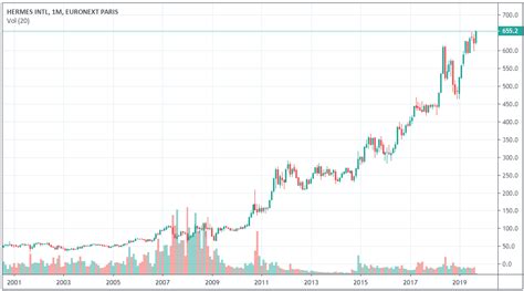 taux de rendement d'une action hermes|hermes international share price.